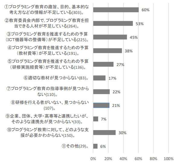 プログラミング教育の実施に向けた取組をしていない理由