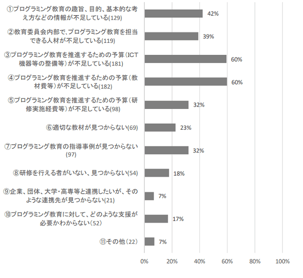 プログラミング教育を実施するにあたって困難と感じること